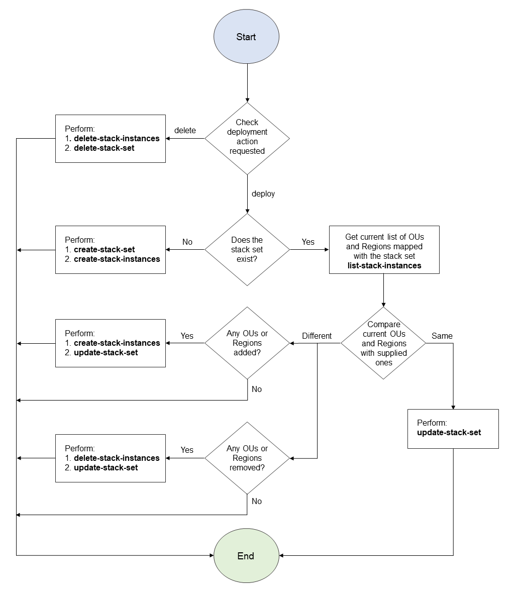 Control de flujo y llamadas a la API implementados por un script de Python