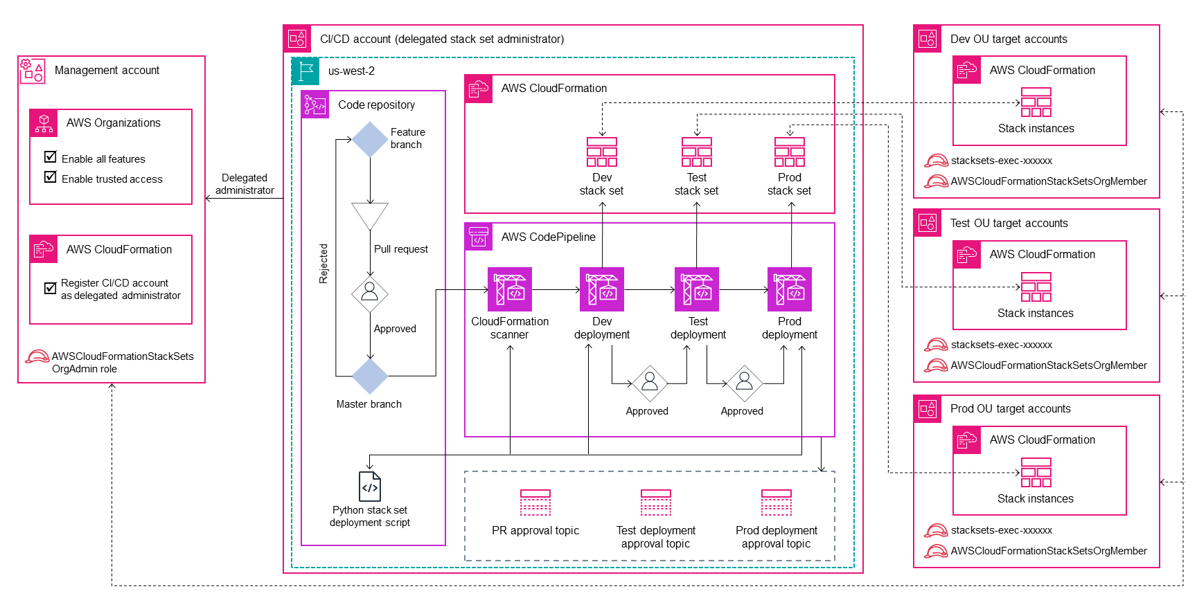 Arquitectura de automatización de canalización CI/CD
