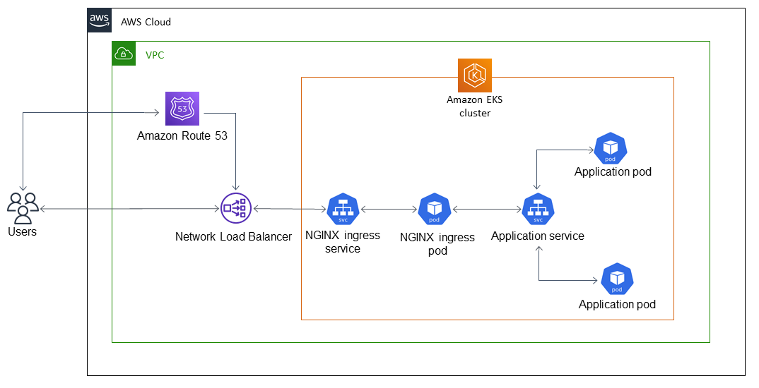 Configure autenticación TLS mutua para aplicaciones ejecutadas en Amazon EKS