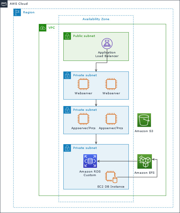 Servidores web, servidores de aplicaciones, Amazon RDS Custom, una instancia de base de datos de EC2 y Amazon EFS en subredes privadas.