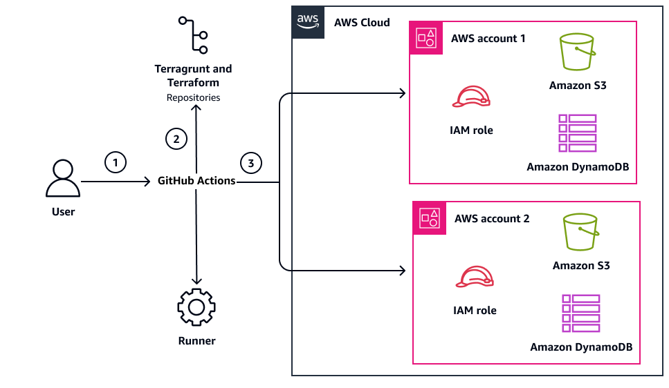 Flujo de trabajo para automatizar el aprovisionamiento de recursos con GitHub Actions y Terraform.