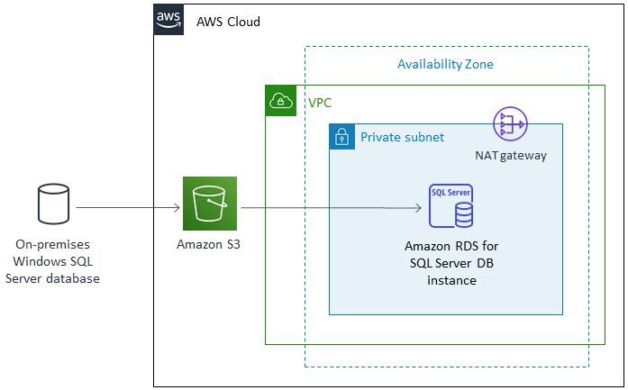 Arquitectura para migrar una base de datos de SQL Server en las instalaciones a una instancia de base de datos de Amazon RDS para SQL Server.
