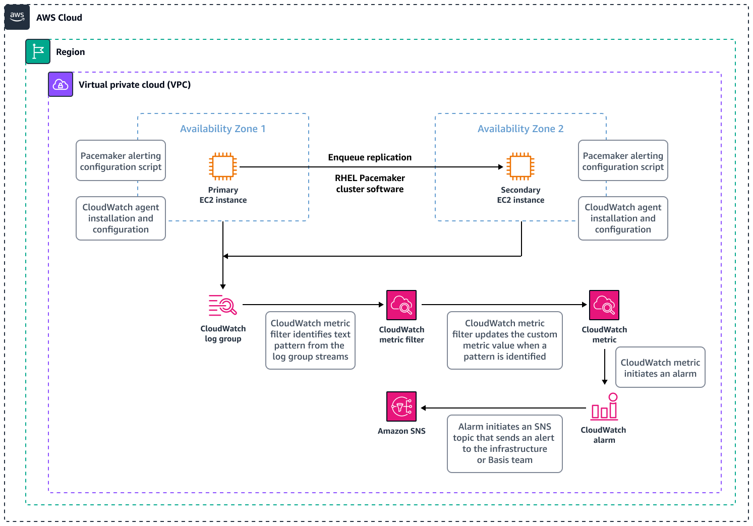 Arquitectura para supervisar los clústeres de SAP RHEL Pacemaker