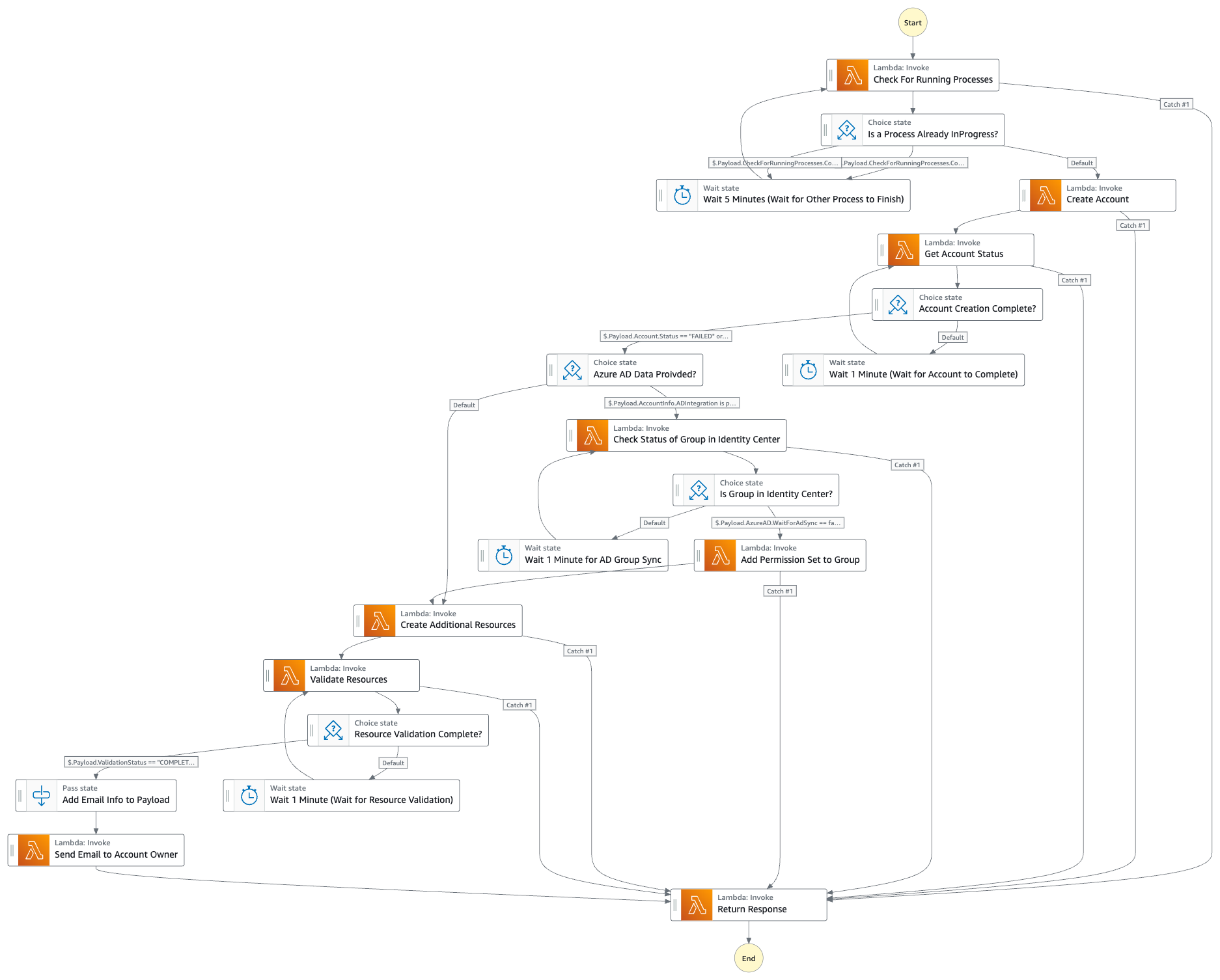Estados en el flujo de trabajo de Step Functions.