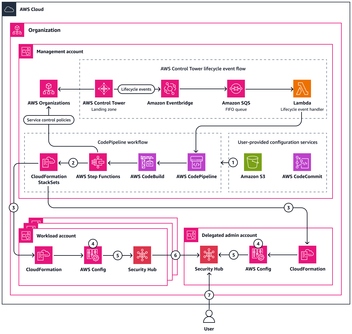 Implementación de la CloudFormation plantilla proporcionada en varias cuentas de una organización de AWS.