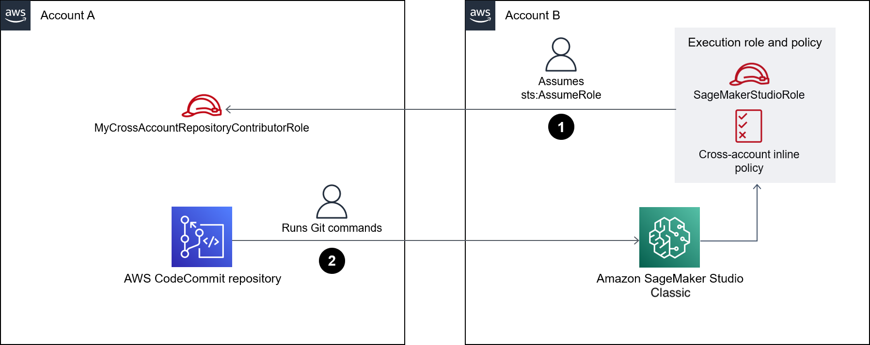 Diagrama de arquitectura para la asociación entre cuentas