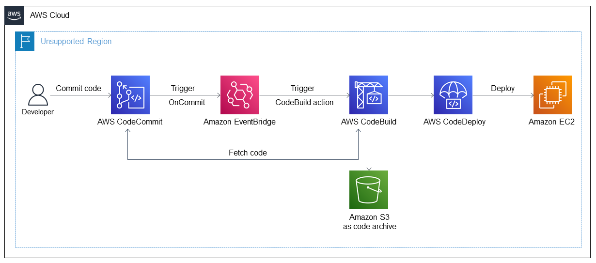 Creación de canalizaciones en una región de AWS no compatible