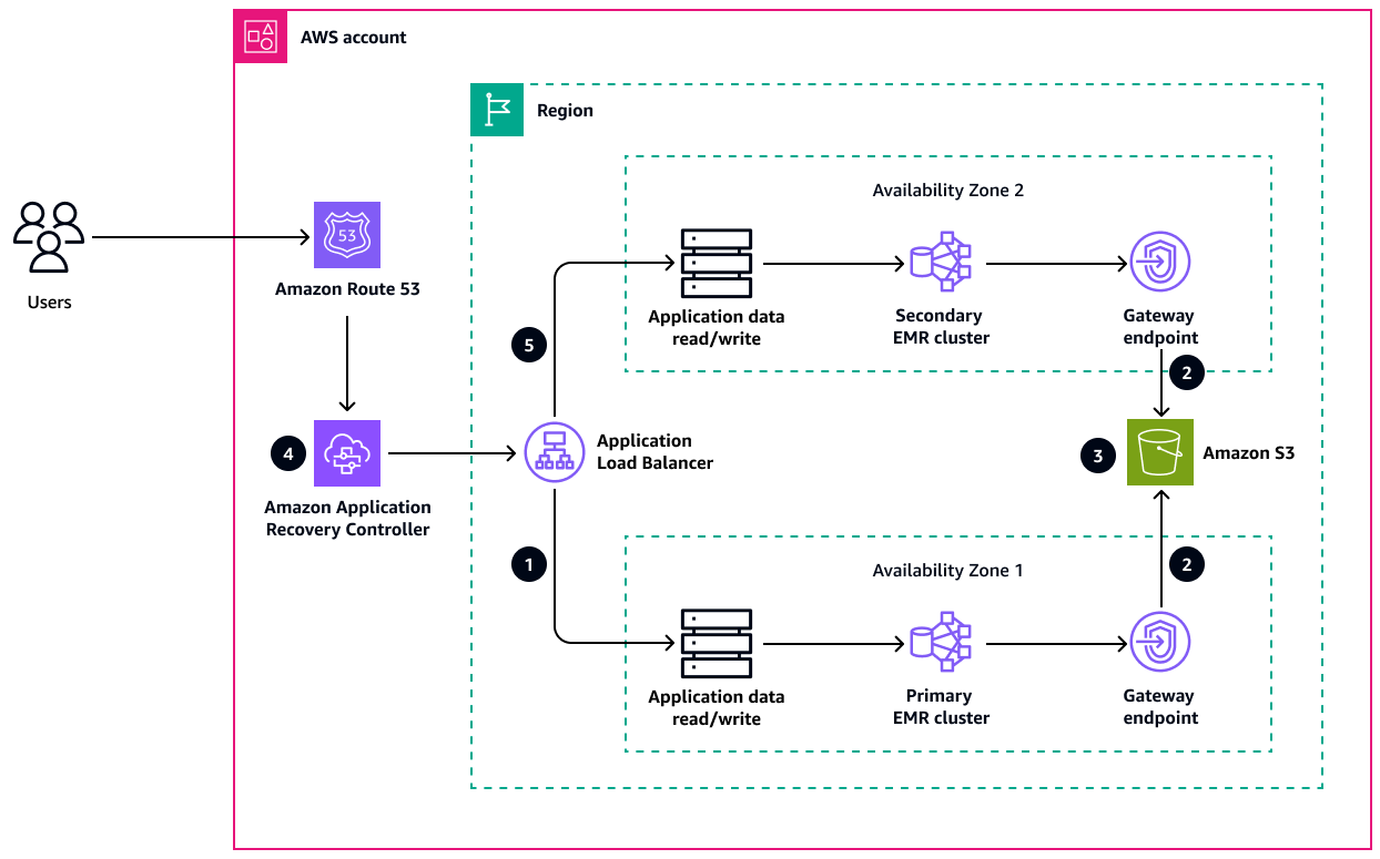 Arquitectura para un mecanismo de recuperación automatizado con el Controlador de recuperación de aplicaciones.