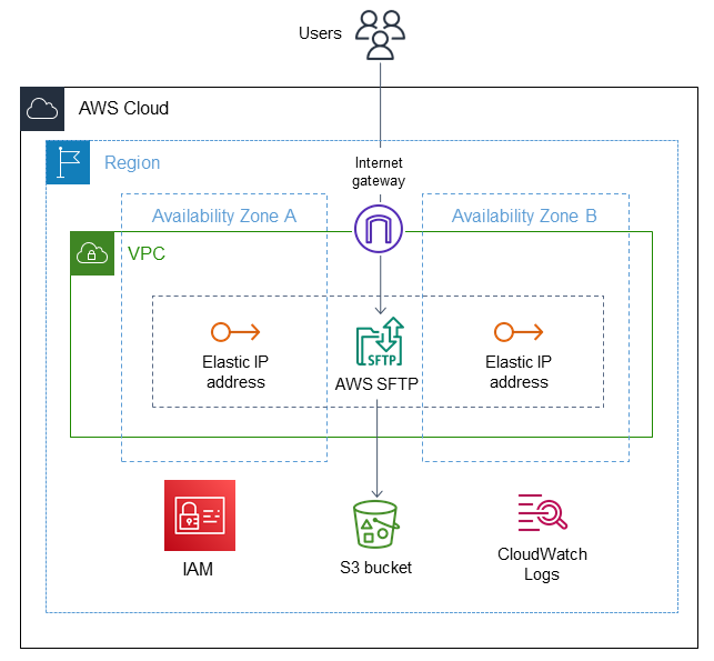 Utilice AWS Transfer para SFTP para migrar un servidor SFTP en las instalaciones a la nube de AWS.
