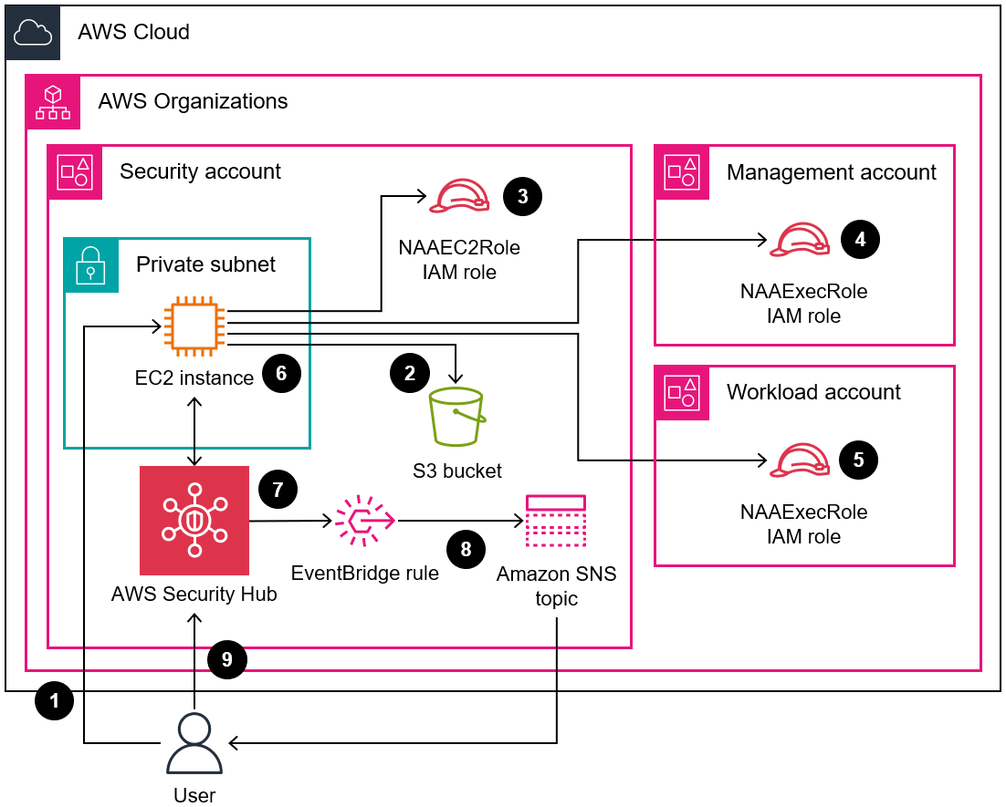 Diagrama de arquitectura del acceso a los resultados del Analizador de acceso a la red a través de AWS Security Hub