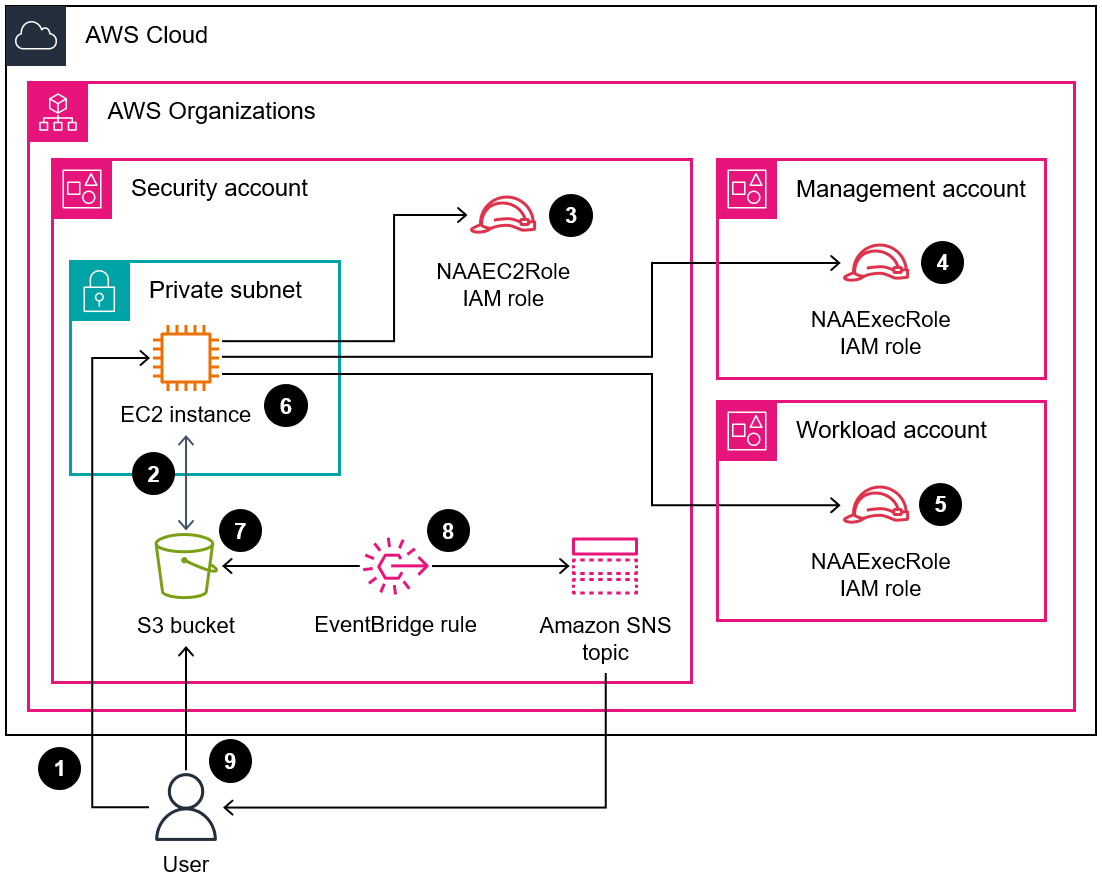 Diagrama de arquitectura del acceso al informe de resultados del Analizador de acceso a la red en un bucket de Amazon S3