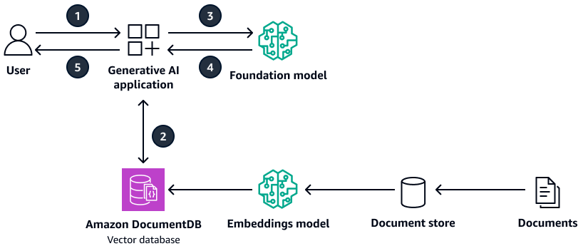 Aplicación de IA generativa que recupera el contexto de una base de datos vectorial de Amazon DocumentDB.