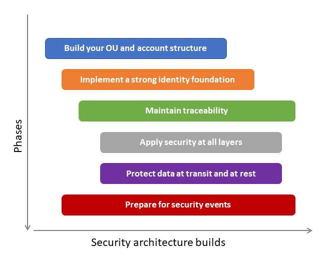 Fases secuenciales e iterativas de la creación de una arquitectura de seguridad en la nube.