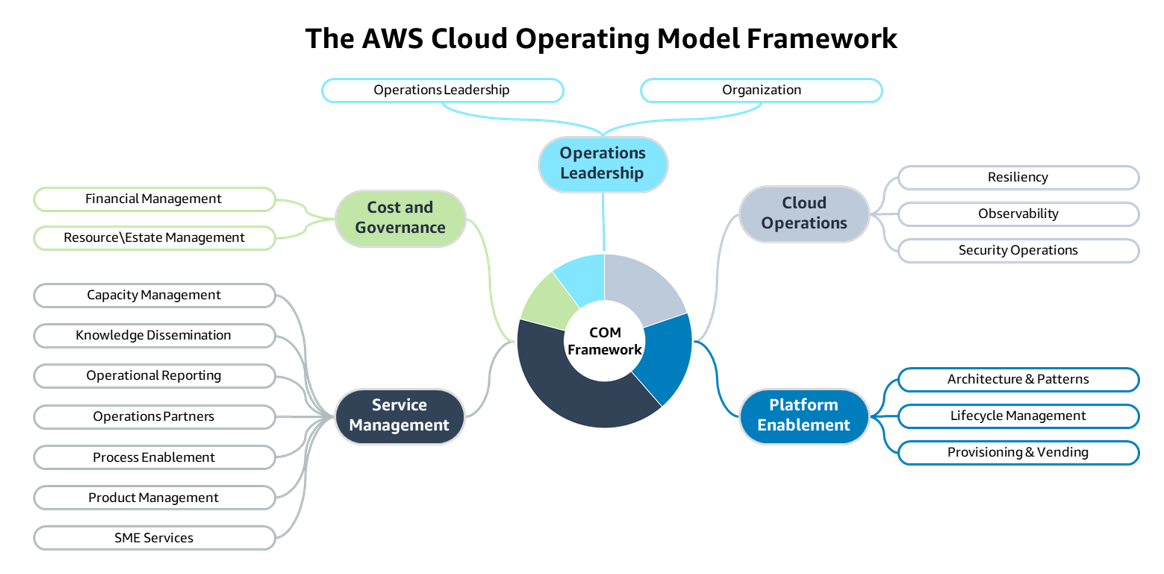 El marco del modelo operativo en la AWS nube