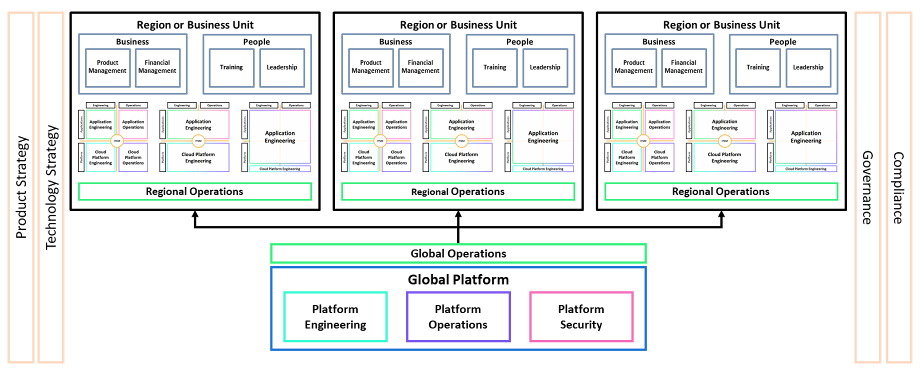 Modelo operativo federado