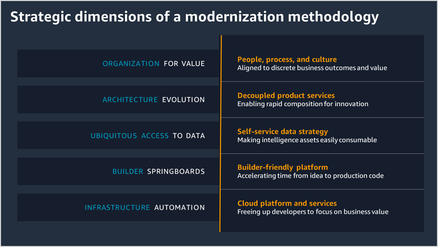 Strategic dimensions of application modernization