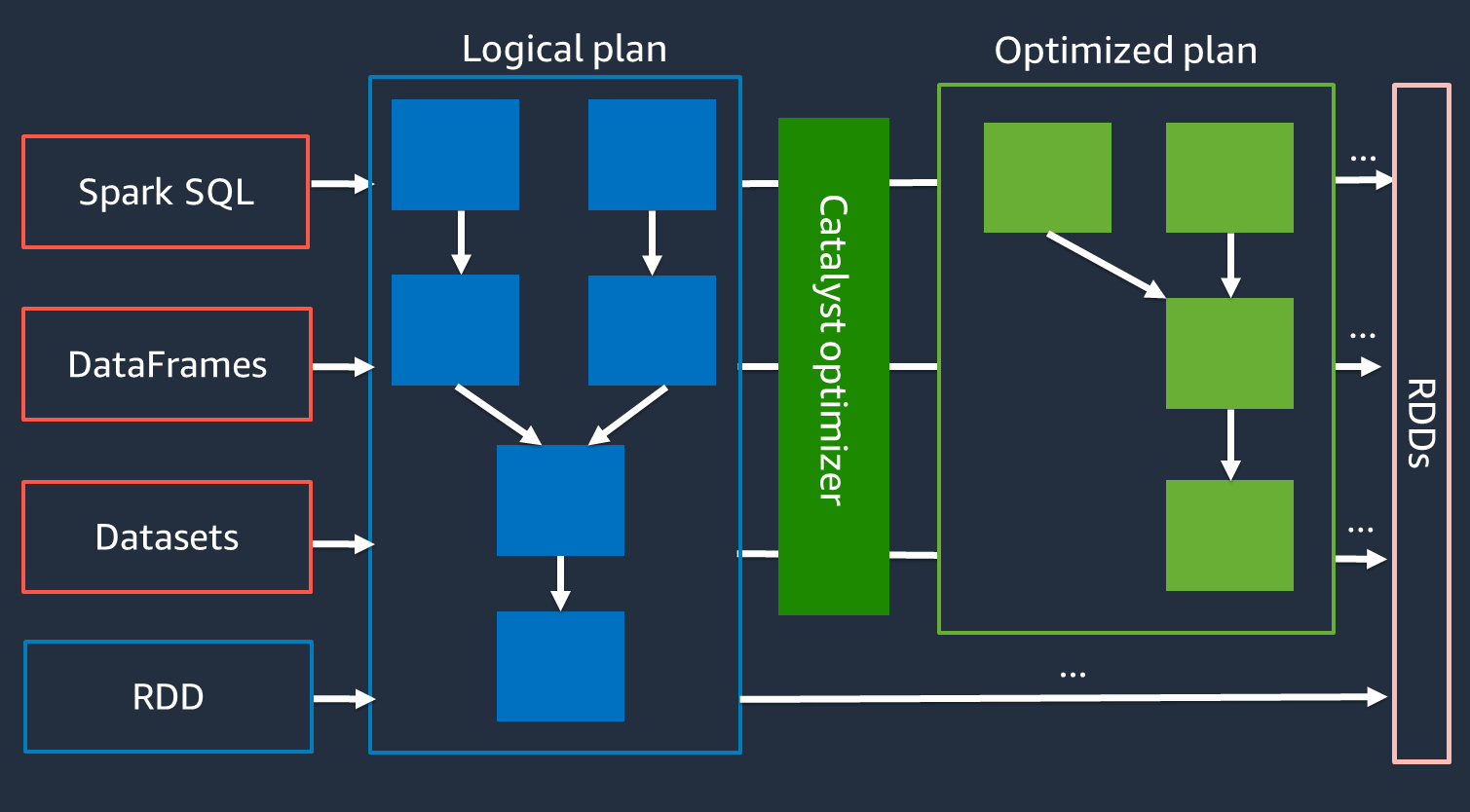 El plan lógico pasa por el optimizador Catalyst, que genera un plan optimizado que se envía a los RDD.