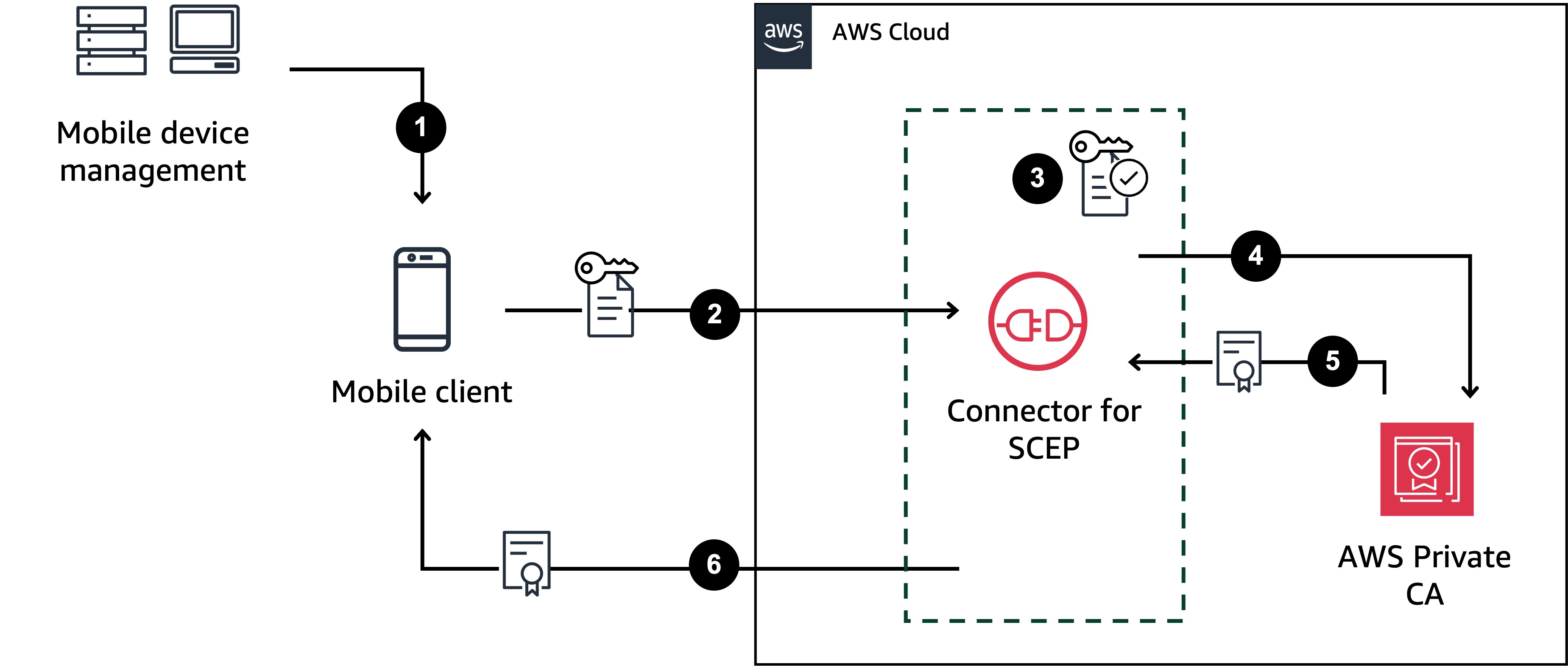 Describe cómo funciona un conector de uso general Connector for SCEP.