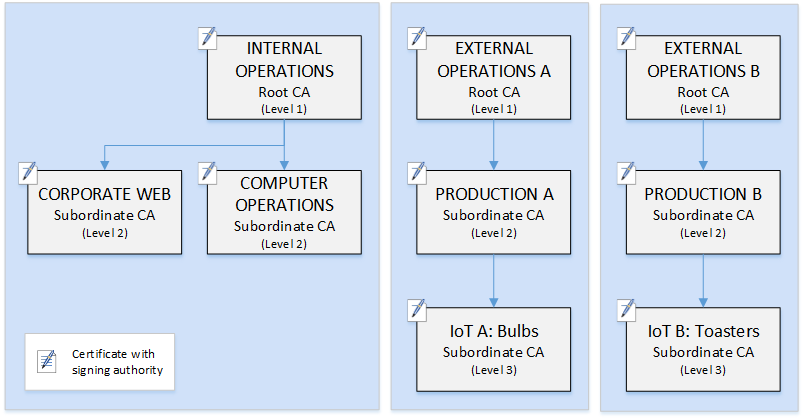 Diagrama de una jerarquía de entidad de certificación más compleja.