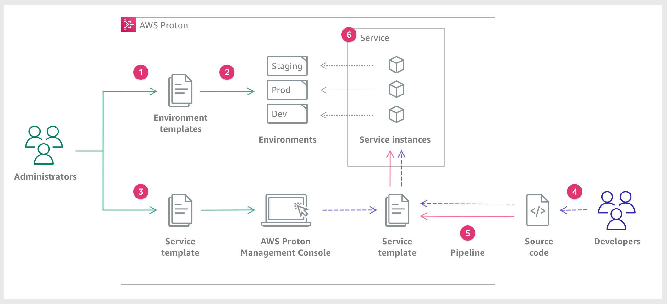 Un diagrama que describe los principales AWS Proton conceptos discutidos en el párrafo anterior. También ofrece una descripción general de alto nivel de lo que constituye un AWS Proton flujo de trabajo simple dividido en los seis pasos siguientes.