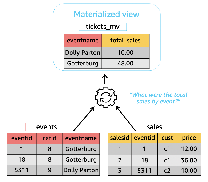 Una vista materializada definida con datos de dos tablas base.