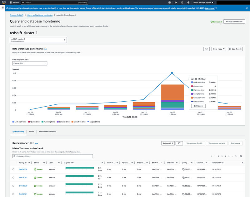 Query and database monitoring interface showing performance graph and query history for redshift-clúster-1.