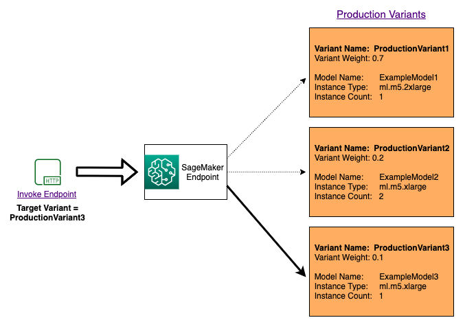 Ejemplo que muestra cómo InvokeEndpoint funciona en la SageMaker IA la invocación de modelos específicos para cada solicitud.