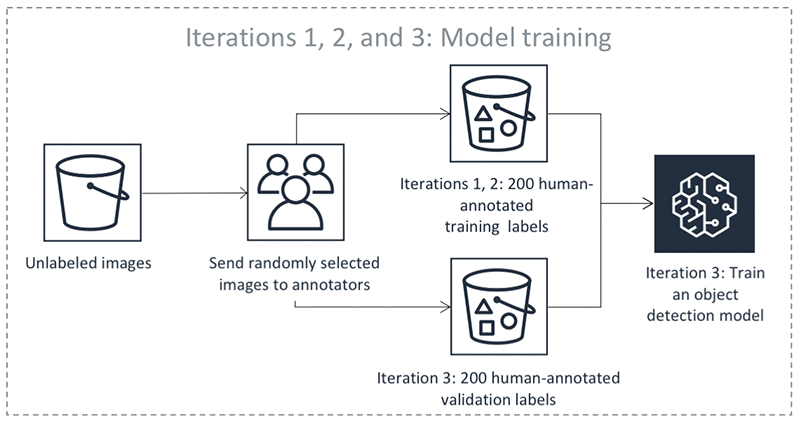 Ejemplo de proceso de entrenamiento de modelos