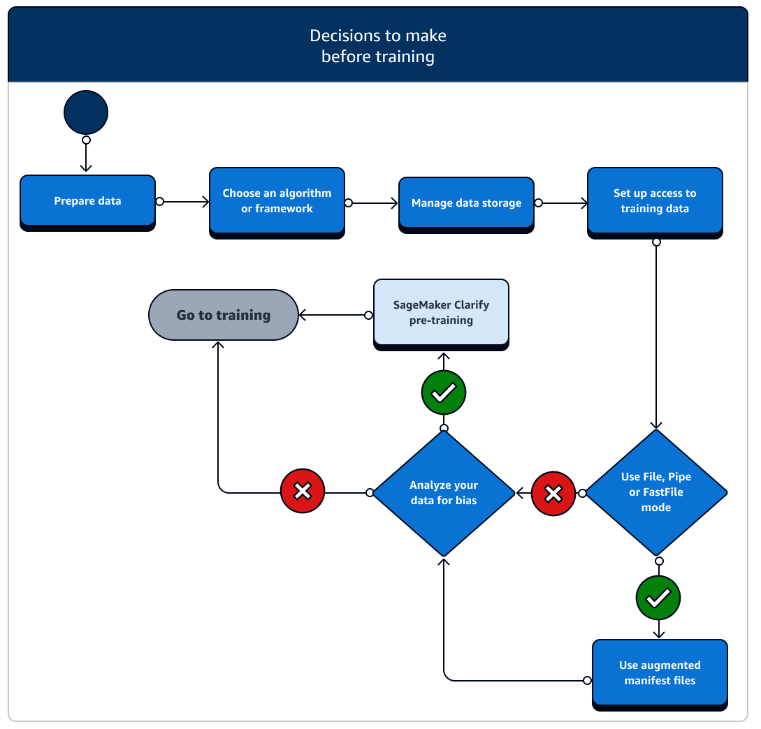 Un diagrama de flujo que muestra las tareas previas al entrenamiento y las funciones de SageMaker IA asociadas