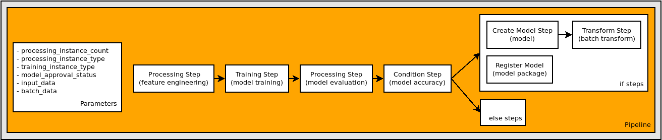 Diagrama de los pasos de un flujo de trabajo de canalización.