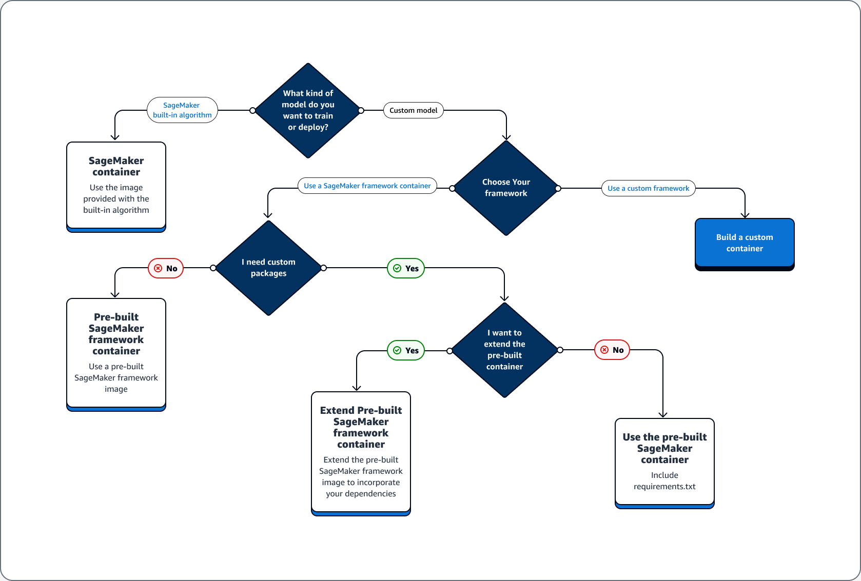 Árbol de decisiones para casos de uso de contenedores.