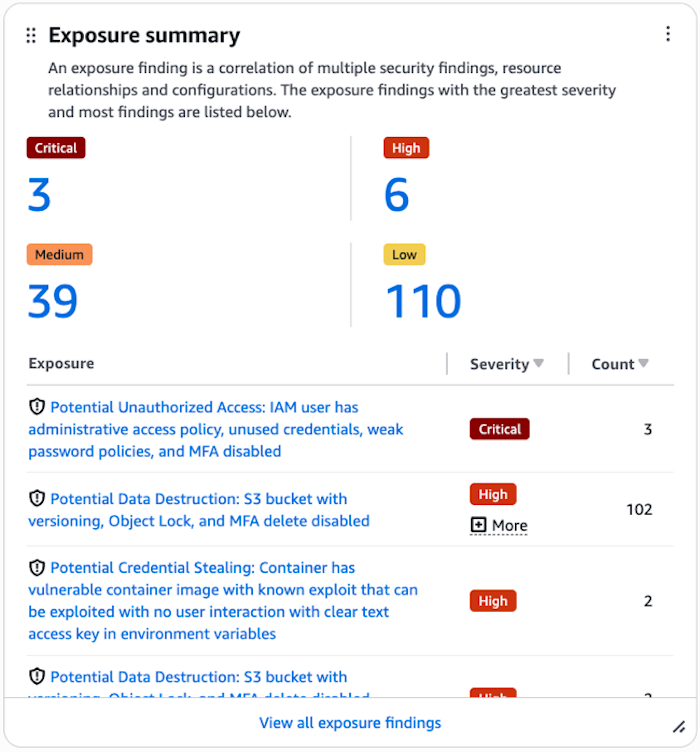 Ejemplo de widget de cobertura resumida de exposiciones.