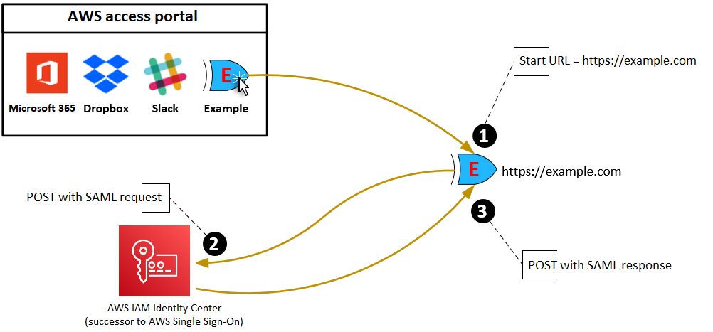 El diagrama muestra el flujo de trabajo de autenticación de la URL de inicio de la aplicación: pasos a seguir cuando el usuario elige la aplicación en el portal de AWS acceso.
