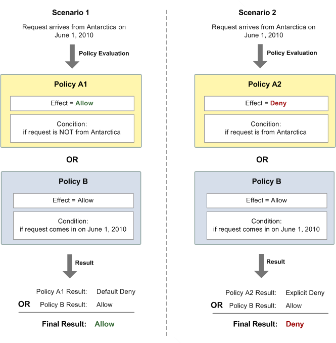 Compara dos escenarios en los que una política restringe el acceso en función del origen de la solicitud (Antártida) y la fecha de la solicitud (1 de junio de 2010). En el escenario 1, la combinación de políticas hace que una denegación predeterminada sea invalidada por una autorización, lo que permite la solicitud. En el escenario 2, una denegación explícita de una política invalida una autorización de otra, lo que provoca la denegación de la solicitud.