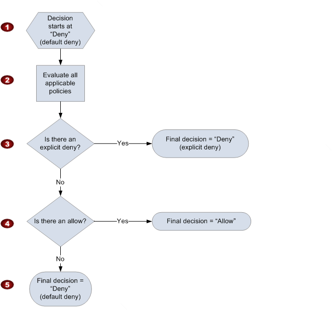 Ilustra el proceso de toma de decisiones utilizado AWS para determinar si se debe permitir o denegar una solicitud de acceso a un recurso. Comienza con una denegación predeterminada, comprueba si hay alguna denegación explícita en las políticas aplicables, busca si hay alguna instrucción de autorización y, por último, si no se encuentra ninguna autorización, la solicitud se deniega de forma predeterminada.