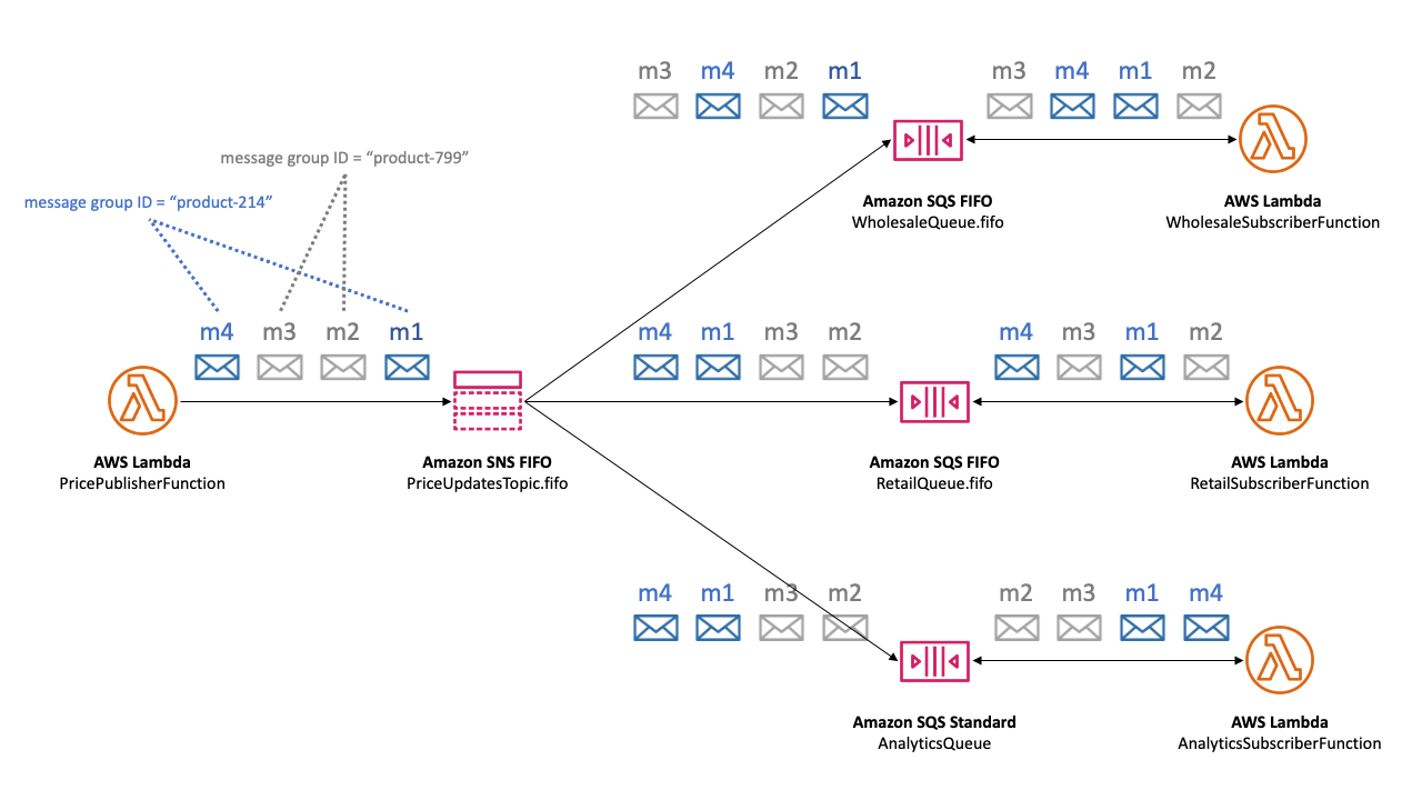 Ejemplo de cómo funcionan la ordenación y la deduplicación de mensajes en un escenario temático FIFO de Amazon SNS en el que intervienen Servicios de AWS diferentes grupos de mensajes. IDs Muestra el flujo de mensajes desde las funciones de Lambda a través de un tema FIFO de Amazon SNS hasta varios tipos de colas de Amazon SQS (FIFO y estándar), manteniendo un orden estricto en las colas FIFO y demostrando el posible desorden en las colas estándar. Esta configuración se utiliza para enfatizar la importancia de la secuenciación de mensajes en aplicaciones como las actualizaciones de precios en una plataforma de comercio electrónico, haciendo especial hincapié en cómo cada grupo de mensajes mantiene su orden independientemente de los distintos servicios del consumidor.