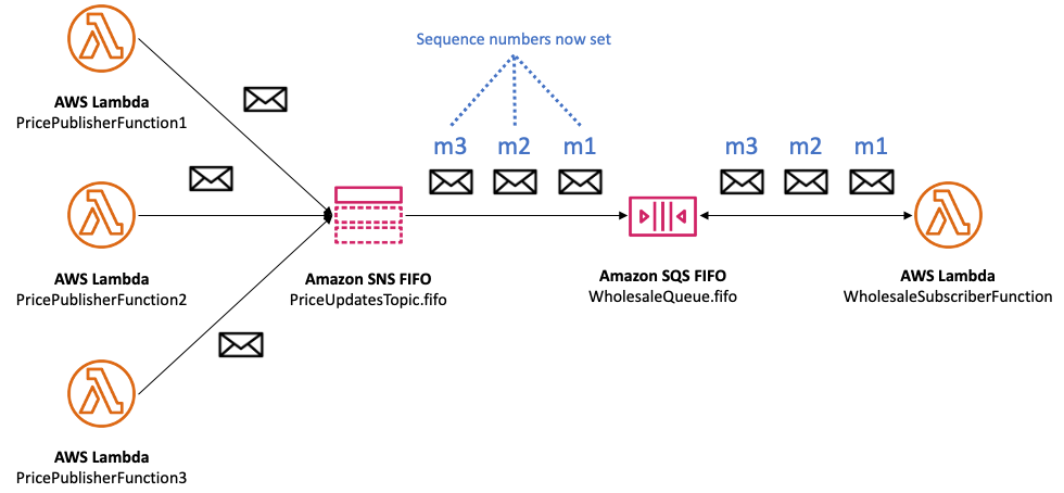 Ejemplo de varias funciones de Lambda que publican mensajes en un tema FIFO (First In, First Out) de Amazon SNS y, a continuación, los envían a una cola FIFO de Amazon SQS, manteniendo el orden estricto de procesamiento de los mensajes. Esta configuración se utiliza para garantizar que los mensajes se procesen en el orden exacto en que se envían a los distintos componentes de una aplicación, con números de secuencia que indican el orden de cada mensaje dentro de un grupo. Este tipo de configuración es fundamental para las aplicaciones en las que el orden de las operaciones y los mensajes debe mantenerse estrictamente para garantizar la coherencia.