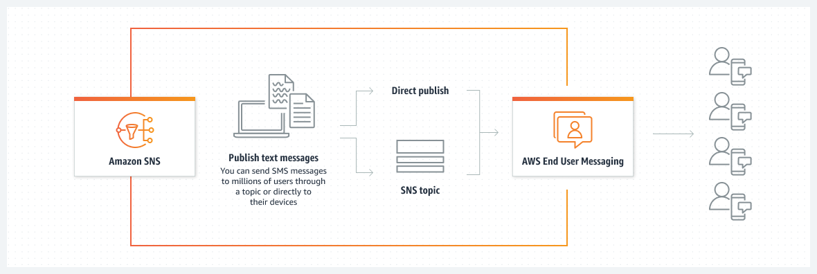 Una ilustración de cómo Amazon SNS se integra AWS End User Messaging SMS para entregar mensajes de texto móviles de forma fiable. Los mensajes pueden enviarse directamente a destinatarios individuales o distribuirse a grupos a través de los temas de Amazon SNS. AWS End User Messaging SMS gestiona el enrutamiento, la entrega y el cumplimiento de los mensajes en toda su red global, lo que garantiza la escalabilidad y la confiabilidad. Esta configuración también permite configurar las preferencias de los mensajes, administrar los límites de gasto y rastrear el estado de la entrega para optimizar la AWS SMS mensajería.