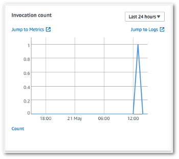 El gráfico de la cantidad de invocaciones en la consola de Lambda.