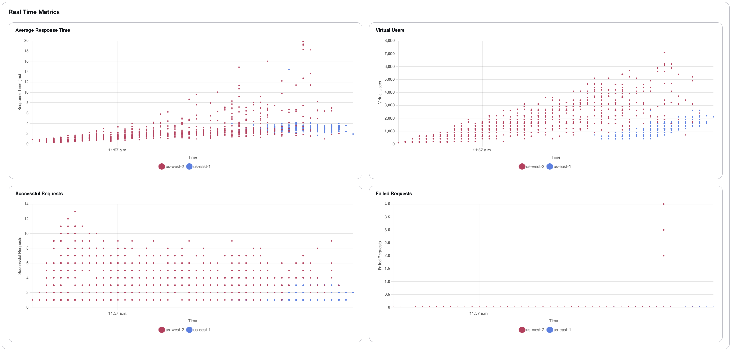 Gráficos de métricas en tiempo real que muestran datos de rendimiento de las pruebas en tiempo real