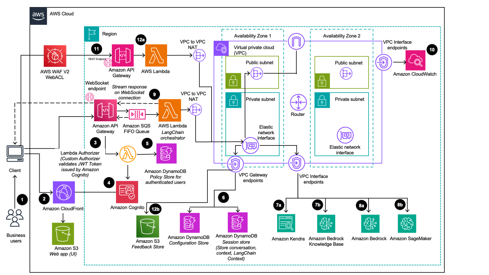 diagrama de arco de vpc con casos de uso de texto