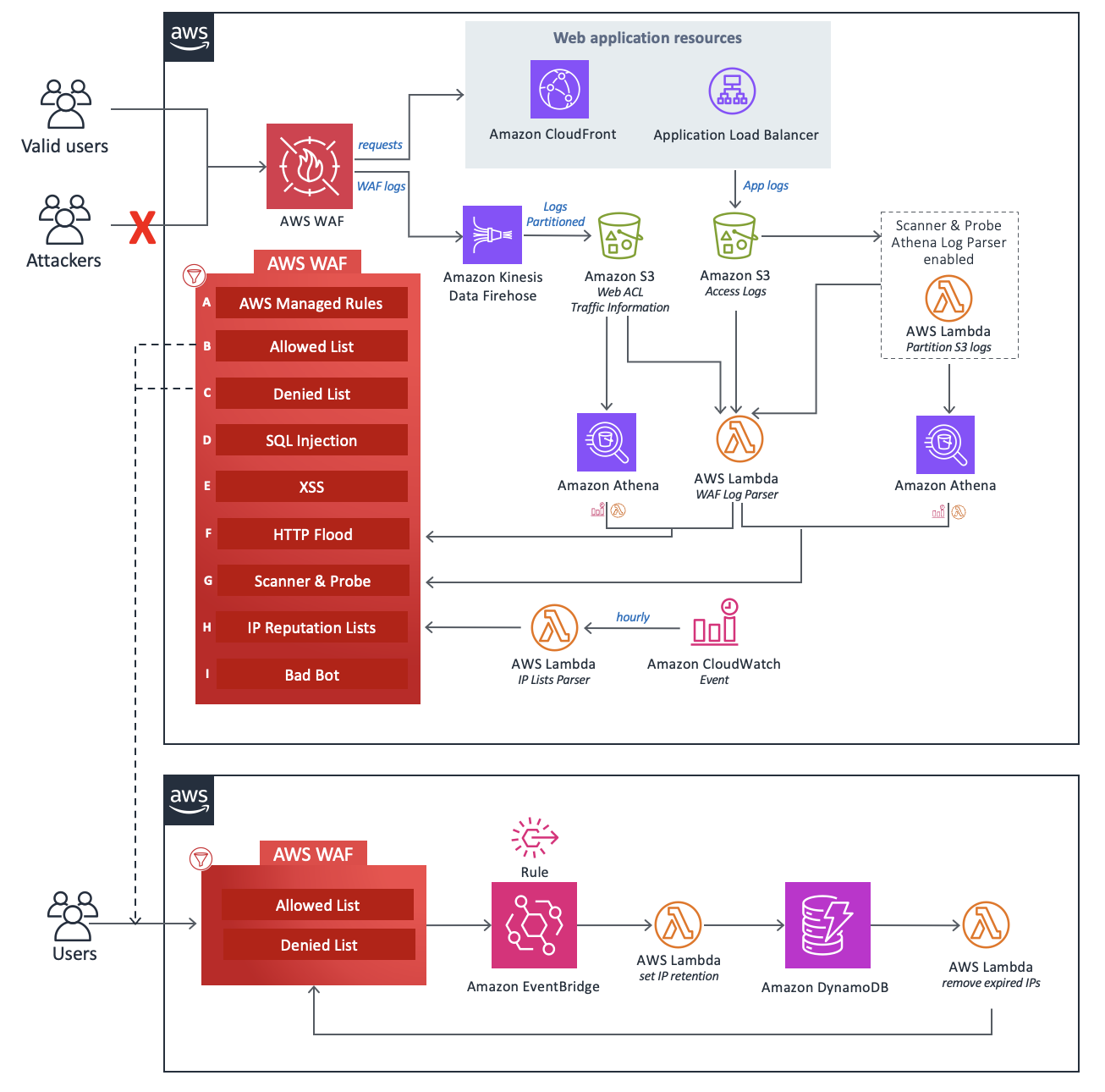descripción general de la arquitectura waf de AWS