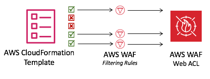 configuración: web acl