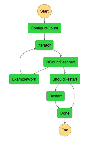 Diagrama de ejecución que muestra la primera ejecución de cuatro.