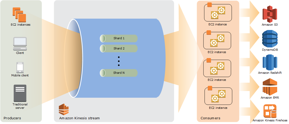 Diagrama de arquitectura de alto nivel de Kinesis Data Streams