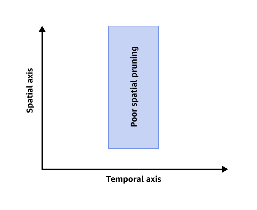 Resultado que proporciona la métrica QuerySpatialCoverage y muestra una poda espacial deficiente.