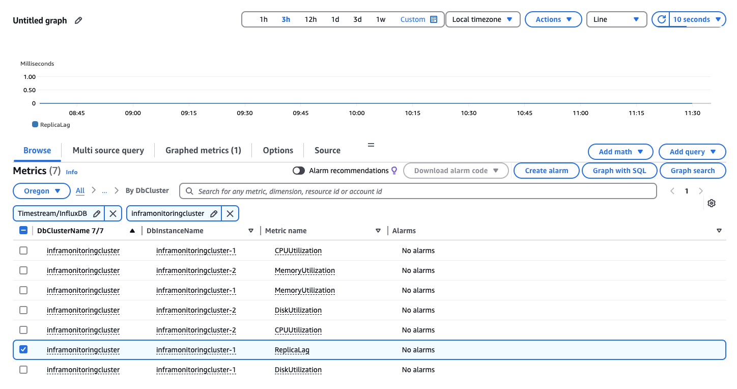 La página de selección de métricas muestra un CloudWatch gráfico vacío y siete CloudWatch métricas entre las que elegir.