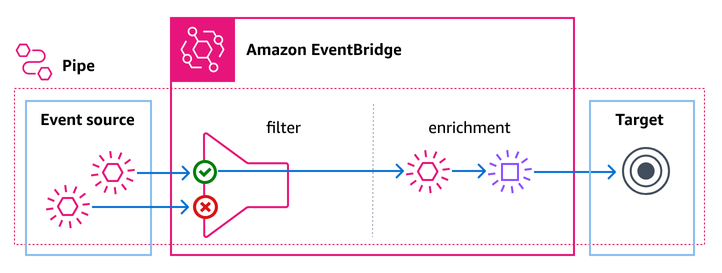Un origen envía los eventos a una canalización de EventBridge, que filtra y dirige los eventos coincidentes al destino.
