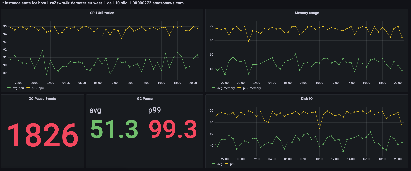 Dashboard showing CPU utilization, memory usage, GC pause events, and disk I/O metrics for an AWS instance.