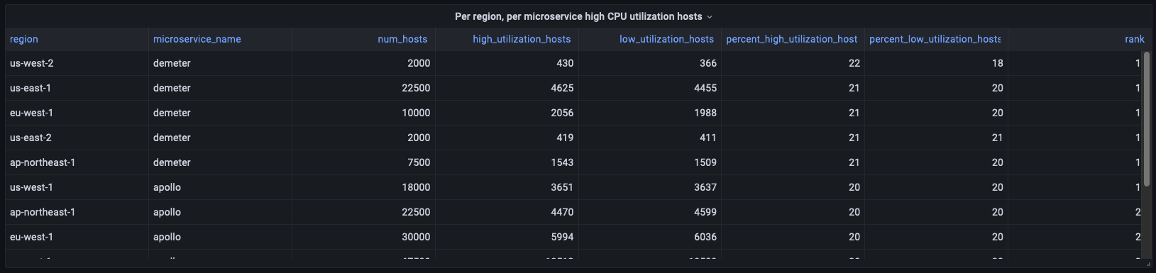 Table showing CPU utilization data for microservices across different regions.